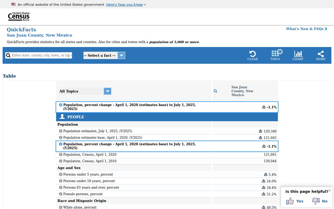 San Juan County court docket Census population context